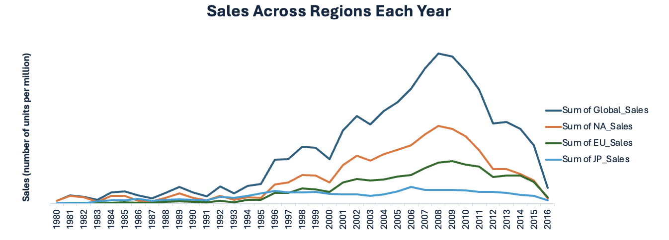 Regional Sales