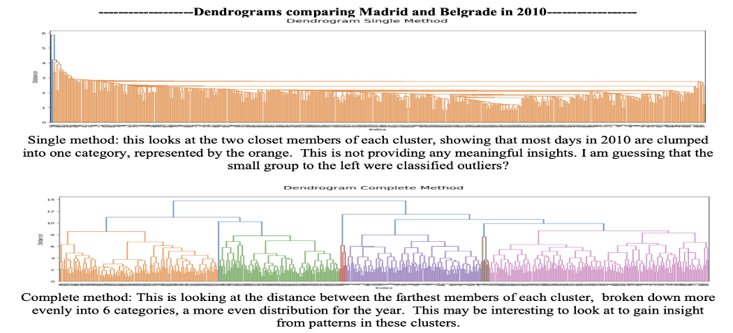 Dendrogram Single (Madrid & Belgrade 2010) Pic