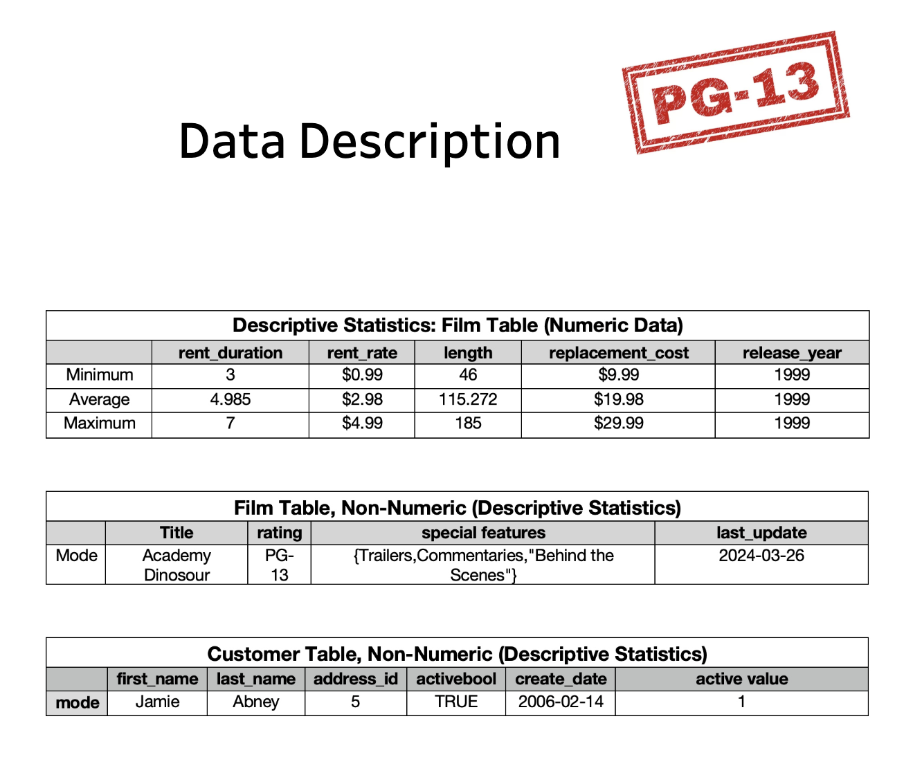 data description