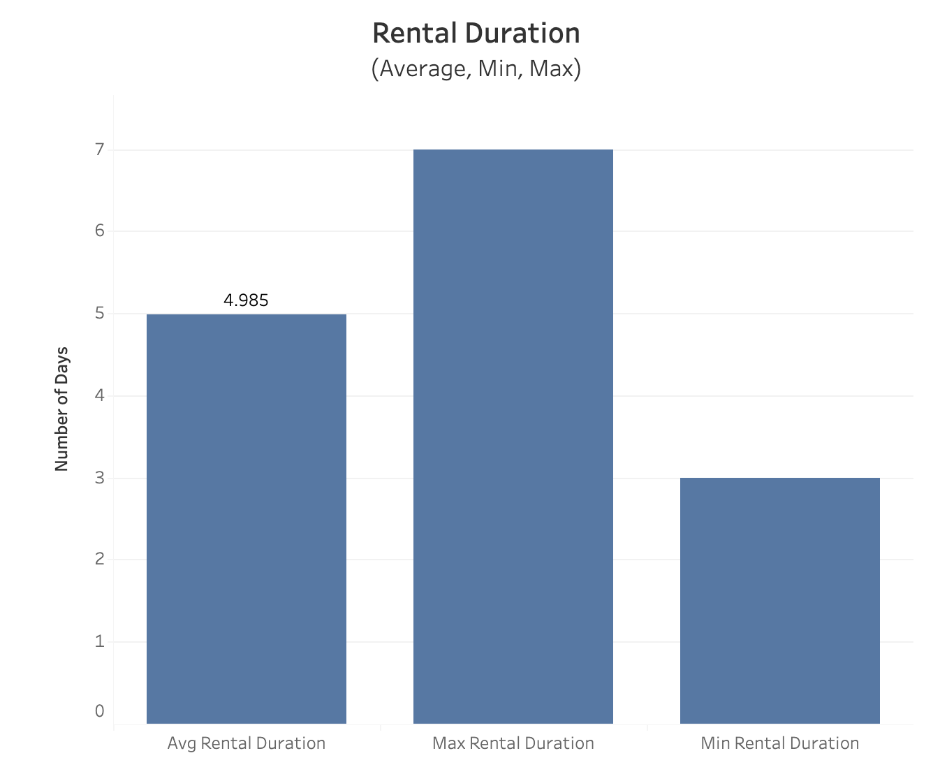 rental duration