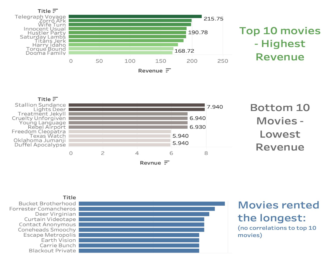 top/bottom/longest rented 10 movies