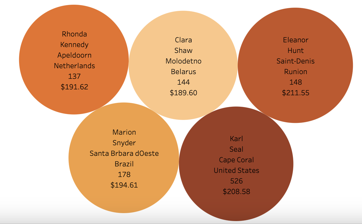 top_5_customers