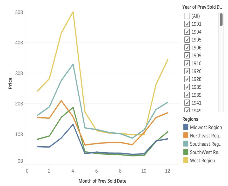 seasonality line chart